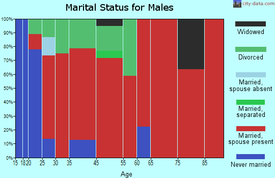 Finleyson marital status for males