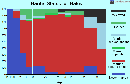 Fort Benning marital status for males
