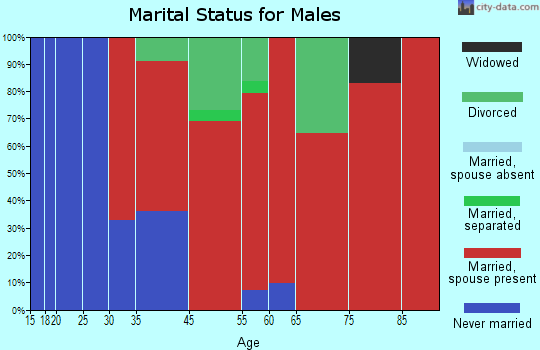 Fort Gordon marital status for males