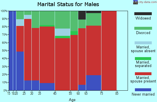 Gracewood marital status for males