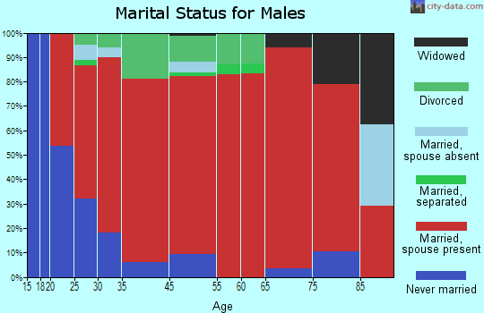 Gray-Griswold marital status for males