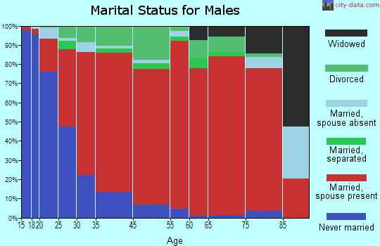 Greshamville marital status for males