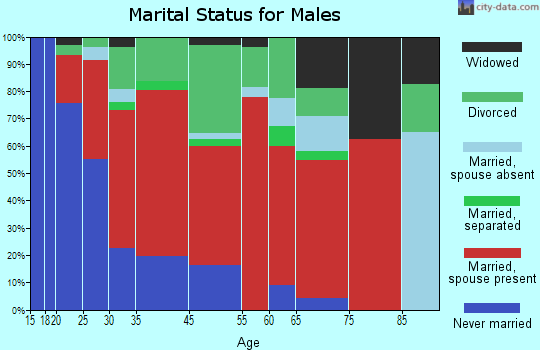 Holt marital status for males
