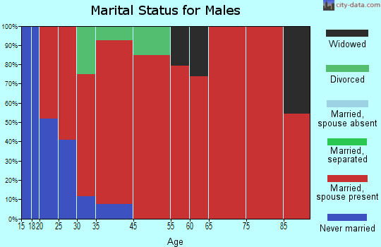 Juno marital status for males