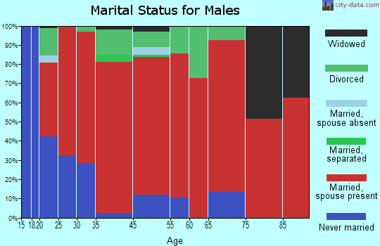 Kensington marital status for males