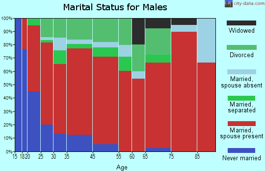 Lime Sink marital status for males