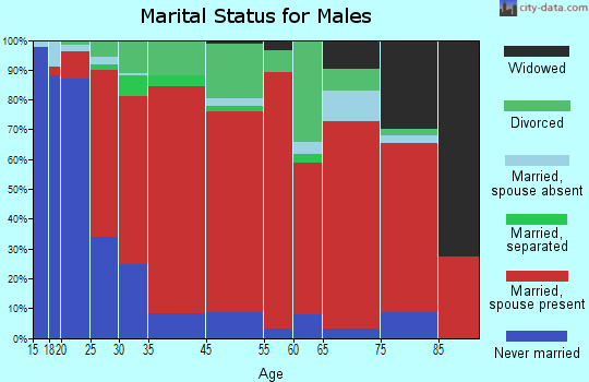 Little House Creek marital status for males