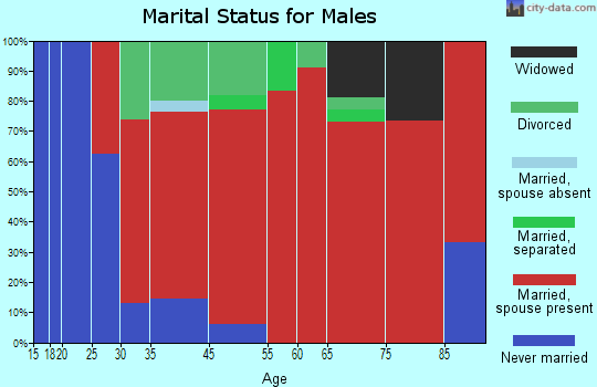 Coy-Fatama marital status for males