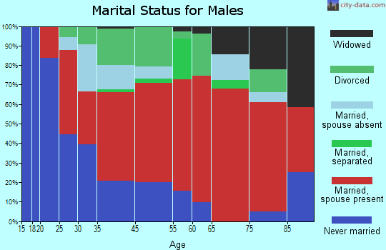 Macedonia marital status for males
