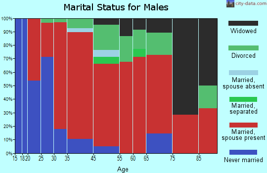 Craig-Tyler marital status for males