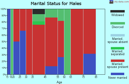 Manor marital status for males