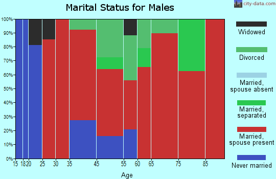 Mayfield marital status for males