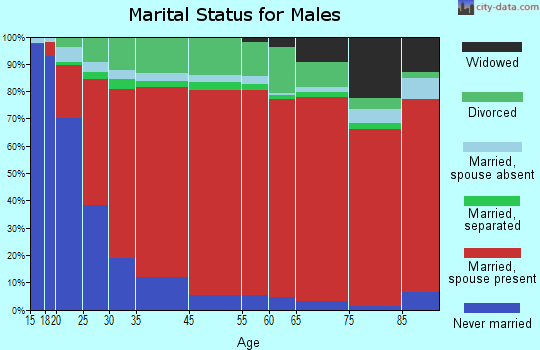Crane Hill marital status for males