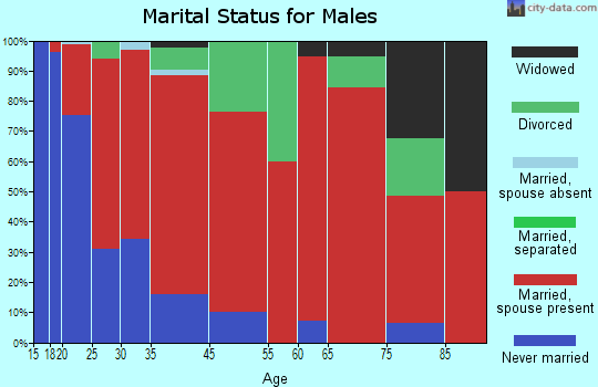 Milford marital status for males