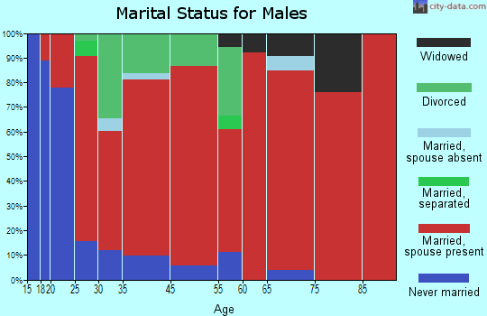 Crawford marital status for males