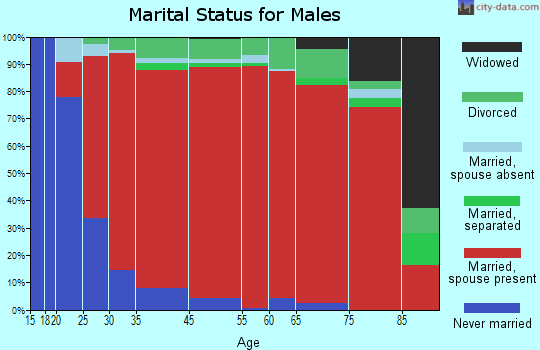 Naylor marital status for males