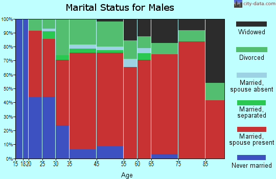 Danville marital status for males