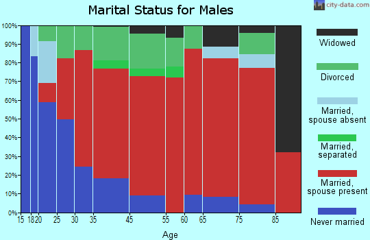 Rover marital status for males