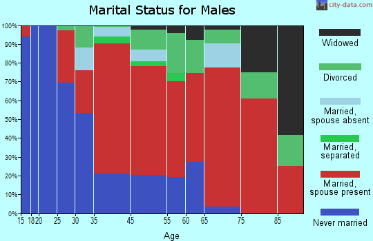Rupert marital status for males