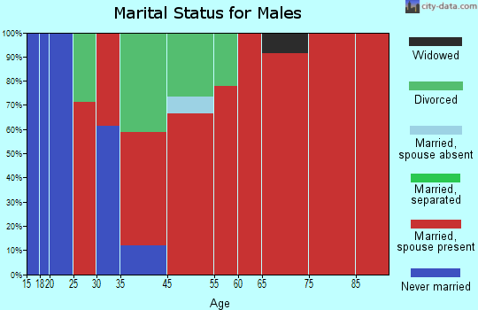 St. George marital status for males