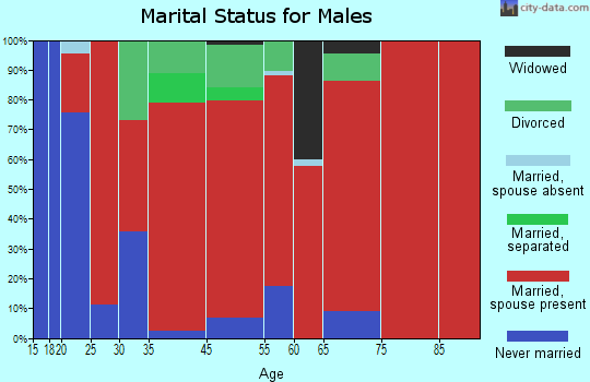Shawnee marital status for males