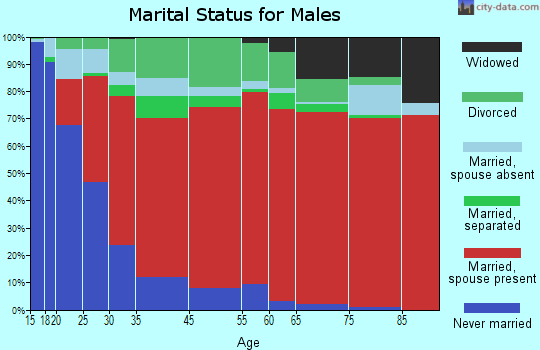 Surrency-Thornton marital status for males