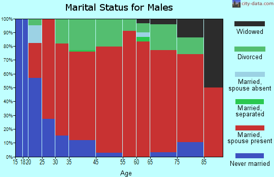 Thalmann marital status for males