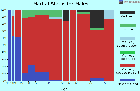 Three Sisters Mountains marital status for males