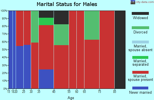 Warthen marital status for males