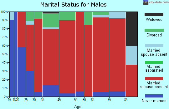 West Green marital status for males