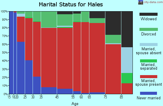 Westside marital status for males
