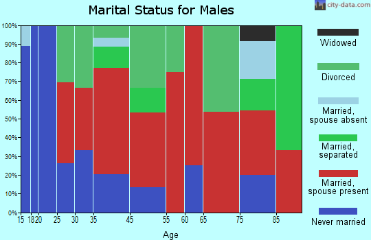 Yellow River marital status for males