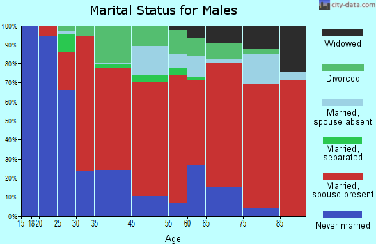 East Molokai marital status for males