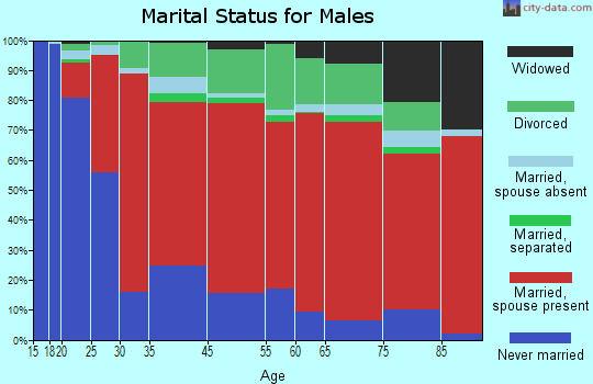 Ewa marital status for males