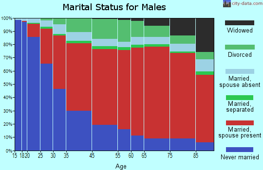 Kau marital status for males