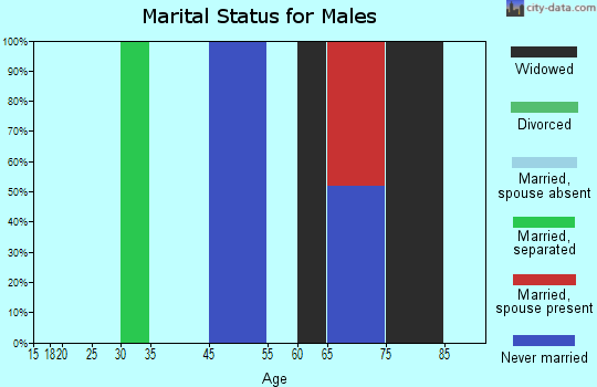 Koolaupoko marital status for males