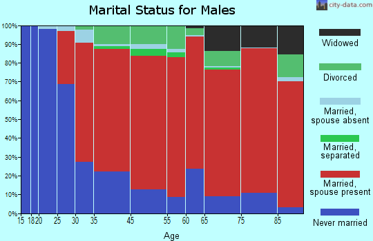 Kula marital status for males