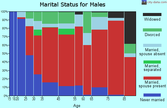 North Kona marital status for males