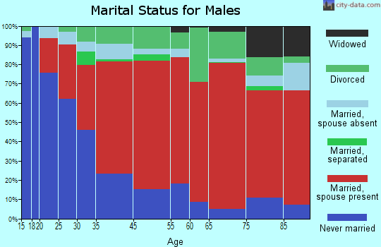 Pahoa-Kalapana marital status for males