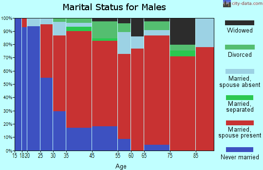West Molokai marital status for males