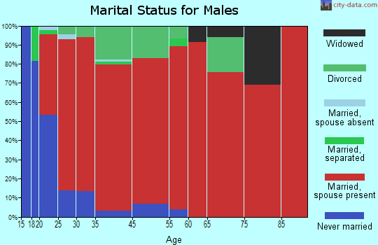 Alridge marital status for males