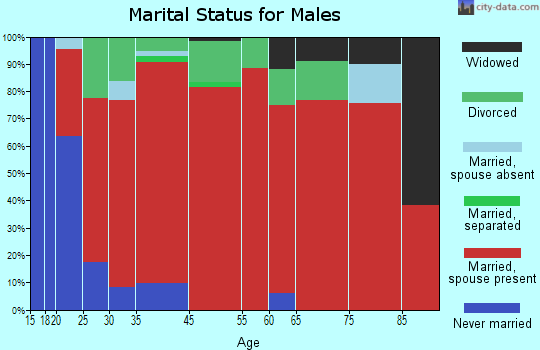 Avery-Clarkia marital status for males
