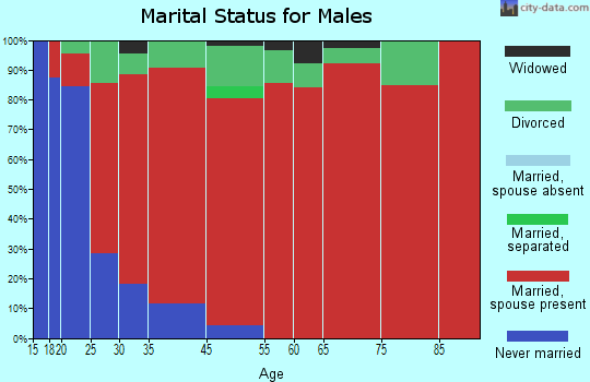 Falco marital status for males