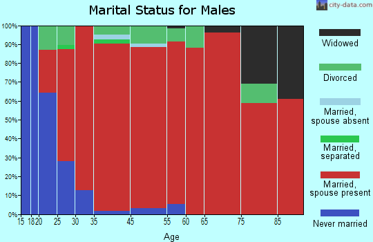 East Camas marital status for males