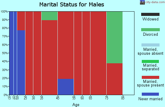 Emmett Bench marital status for males