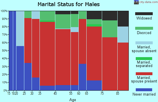 Howe marital status for males