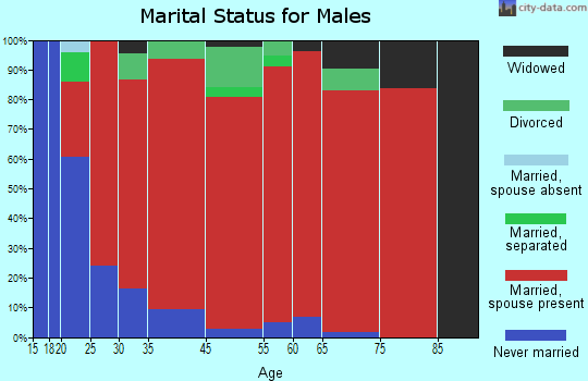 Fitzpatrick marital status for males