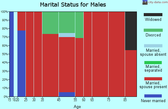 Leland marital status for males