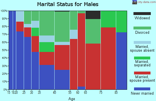 Flat Creek-Wegra marital status for males