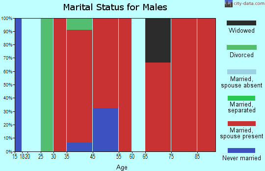 Moreland marital status for males